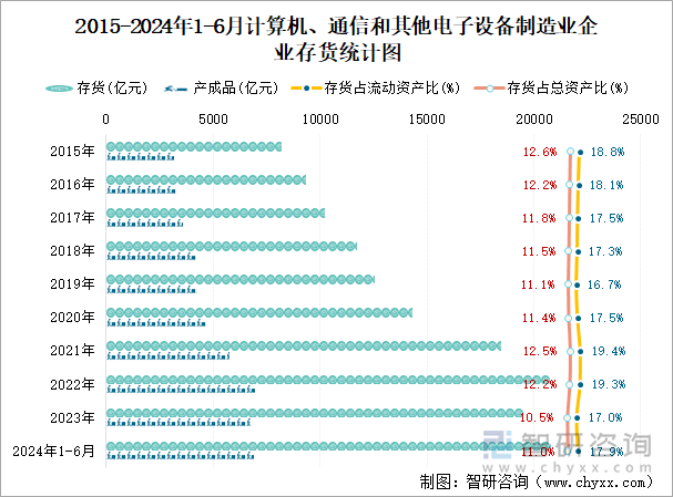 2015-2024年1-6月计算机、通信和其他电子设备制造业企业存货统计图