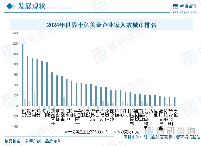 2024年世界十亿美金企业家人数城市排名