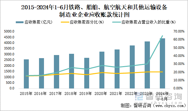 2015-2024年1-6月木材加工和木、竹、藤、棕、草制品业企业应收账款统计图