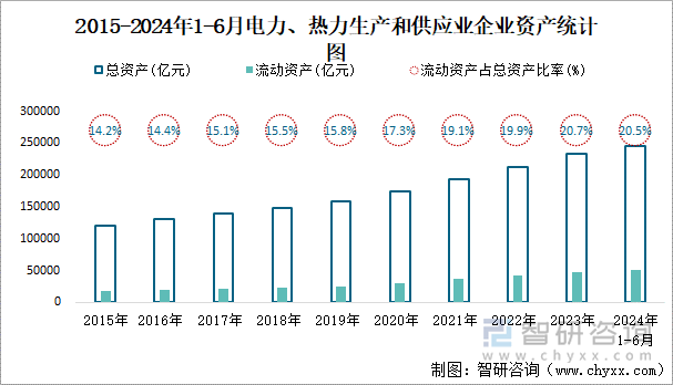 2015-2024年1-6月电力、热力生产和供应业企业资产统计图