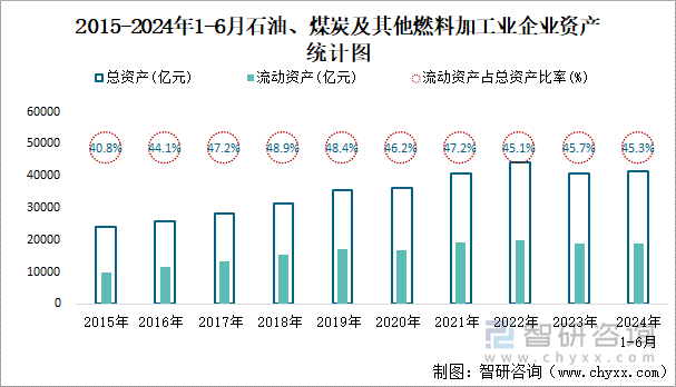 2018-2024年1-6月石油、煤炭及其他燃料加工业企业资产统计图