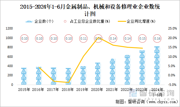 2015-2024年1-6月金属制品、机械和设备修理业企业数统计图