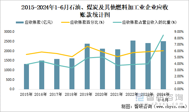 2018-2024年1-6月石油、煤炭及其他燃料加工业企业应收账款统计图