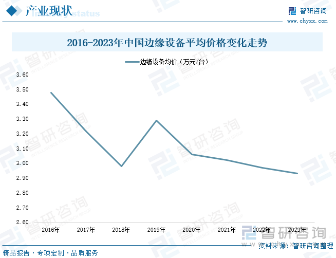 2016-2023年中国边缘设备平均价格变化走势