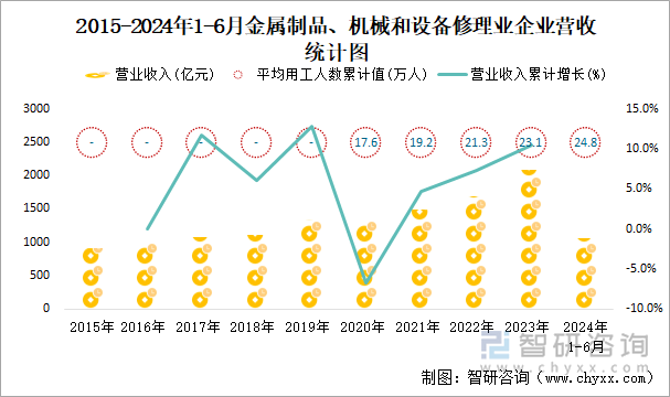 2015-2024年1-6月金属制品、机械和设备修理业企业营收统计图