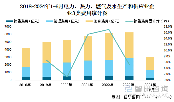 2018-2024年1-6月电力、热力、燃气及水生产和供应业企业3类费用统计图