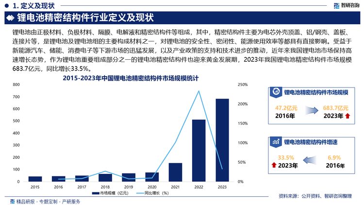 未来，随着新能源汽车和便携式电子设备的普及，锂电池对轻量化的需求愈加迫切，锂电池精密结构件将更多采用轻质材料，以降低电池的整体重量，此外，随着环保监管趋严，锂电池结构件行业将朝着更加环保的方向发展，锂电池结构企业将更加注重产品的环保性和可回收性，随着废旧电池回收市场的发展，结构件的再利用和再制造技术也将成为关注重点，推动行业的可持续发展。