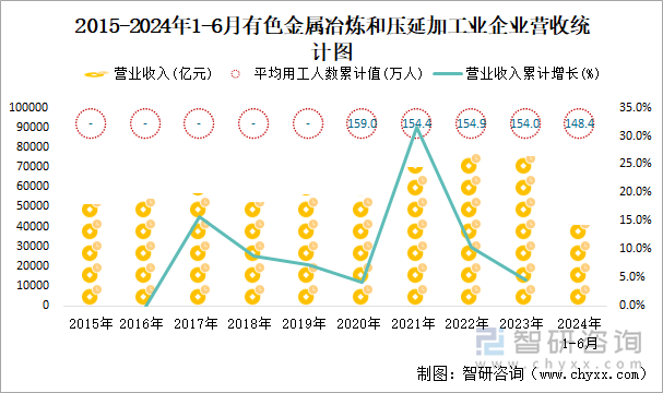 2015-2024年1-6月有色金属冶炼和压延加工业企业营收统计图