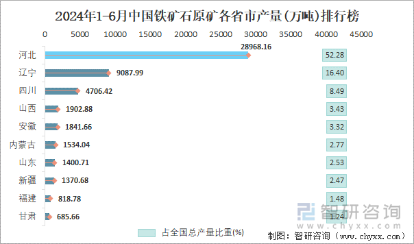 2024年1-6月中国铁矿石原矿各省市产量排行榜