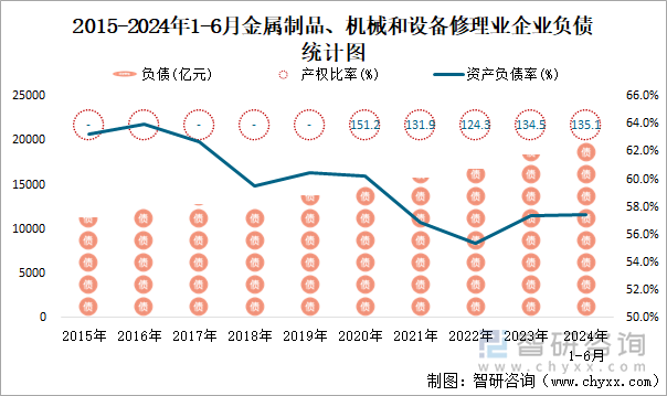 2015-2024年1-6月金属制品、机械和设备修理业企业负债统计图