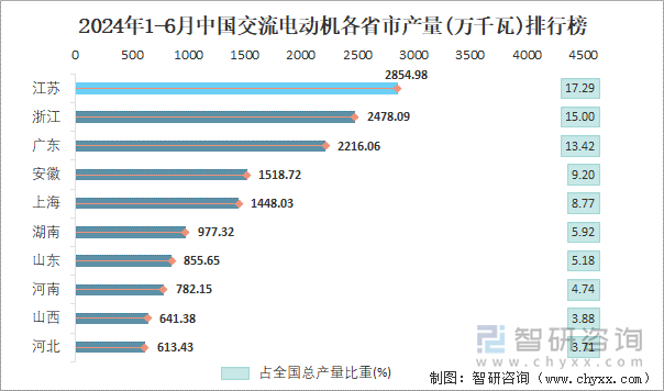 2024年1-6月中国交流电动机各省市产量排行榜