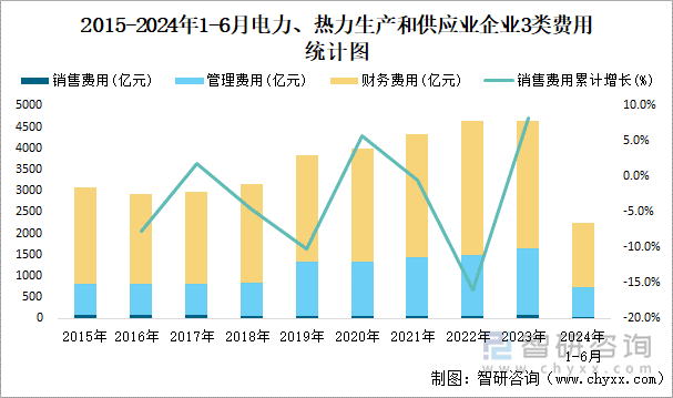 2015-2024年1-6月电力、热力生产和供应业企业3类费用统计图