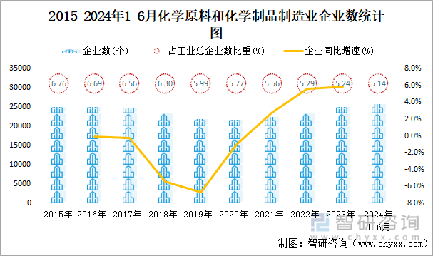 2015-2024年1-6月化学原料和化学制品制造业企业数统计图