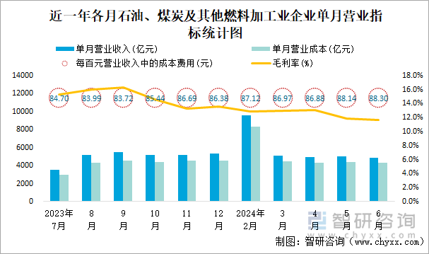 近一年各月石油、煤炭及其他燃料加工业企业单月营业指标统计图