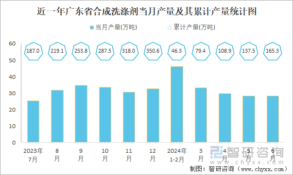 近一年广东省合成洗涤剂当月产量及其累计产量统计图