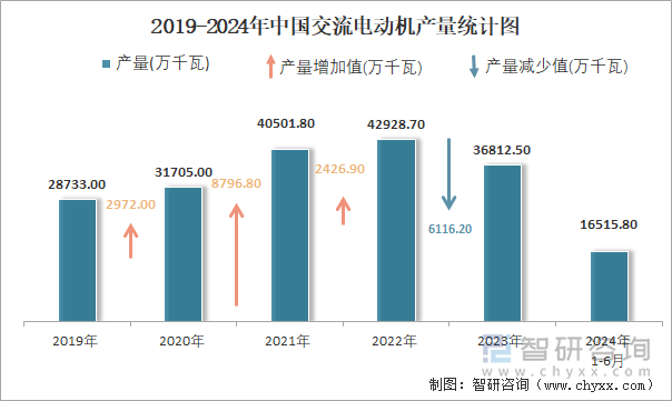 2019-2024年中国交流电动机产量统计图