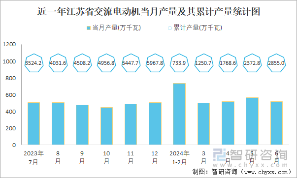 近一年江苏省交流电动机当月产量及其累计产量统计图