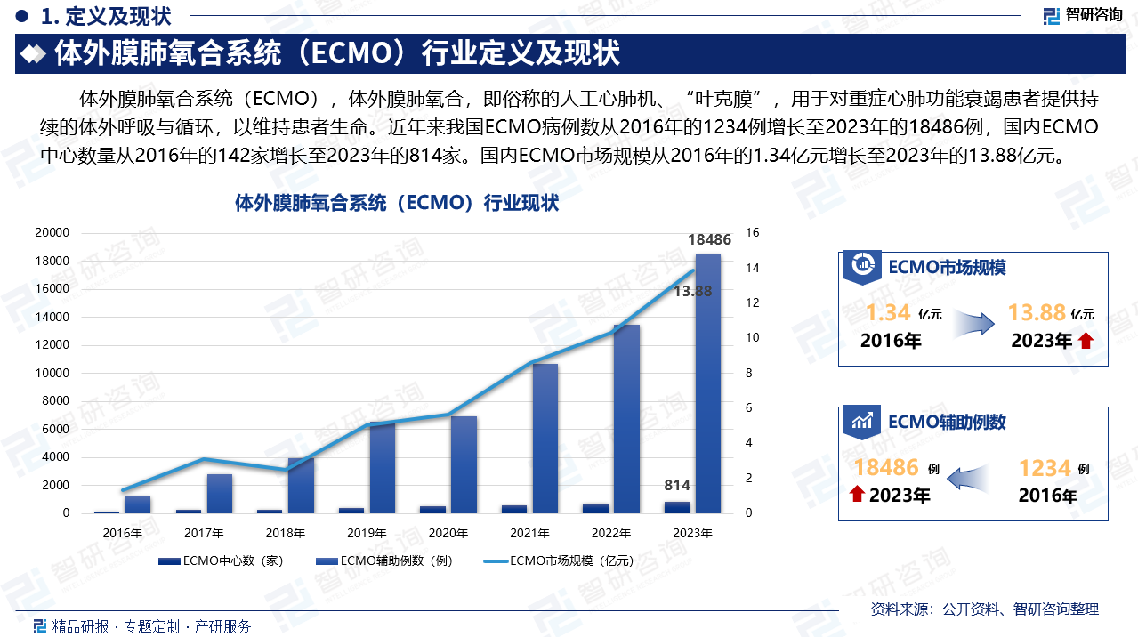 体外膜肺氧合系统（ECMO），体外膜肺氧合，即俗称的人工心肺机、“叶克膜”，用于对重症心肺功能衰竭患者提供持续的体外呼吸与循环，以维持患者生命。近年来我国ECMO病例数从2016年的1234例增长至2023年的18486例，国内ECMO中心数量从2016年的142家增长至2023年的814家。国内ECMO市场规模从2016年的1.34亿元增长至2023年的13.88亿元。