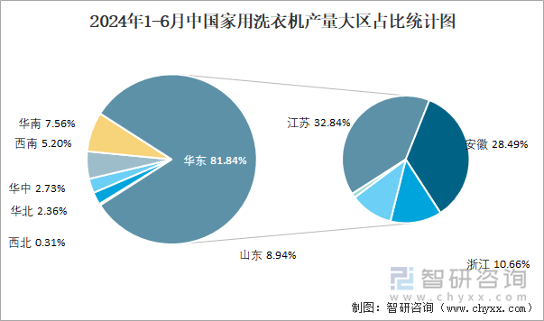 2024年1-6月中国家用洗衣机产量大区占比统计图