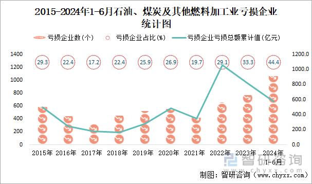 2018-2024年1-6月石油、煤炭及其他燃料加工业工业亏损企业统计图