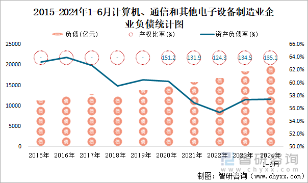 2015-2024年1-6月计算机、通信和其他电子设备制造业企业负债统计图