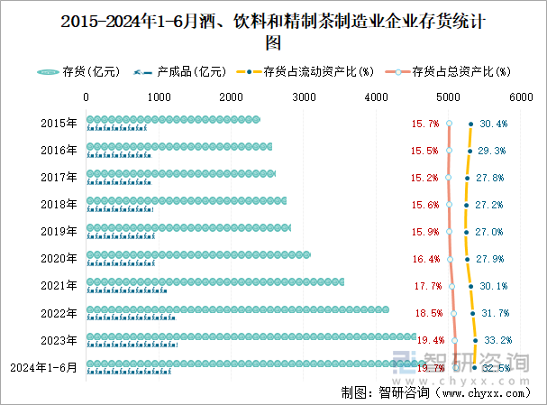 2015-2024年1-6月酒、饮料和精制茶制造业企业存货统计图