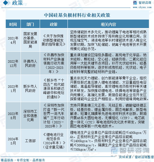 中国硅基负极材料行业相关政策