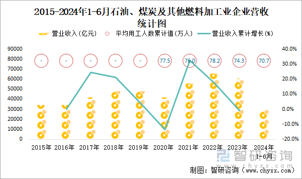 2018-2024年1-6月石油、煤炭及其他燃料加工业企业营收统计图