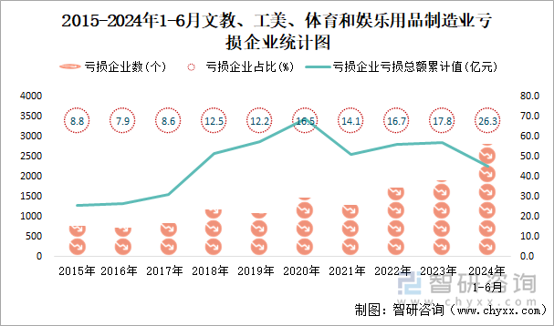 2015-2024年1-6月文教、工美、体育和娱乐用品制造业工业亏损企业统计图