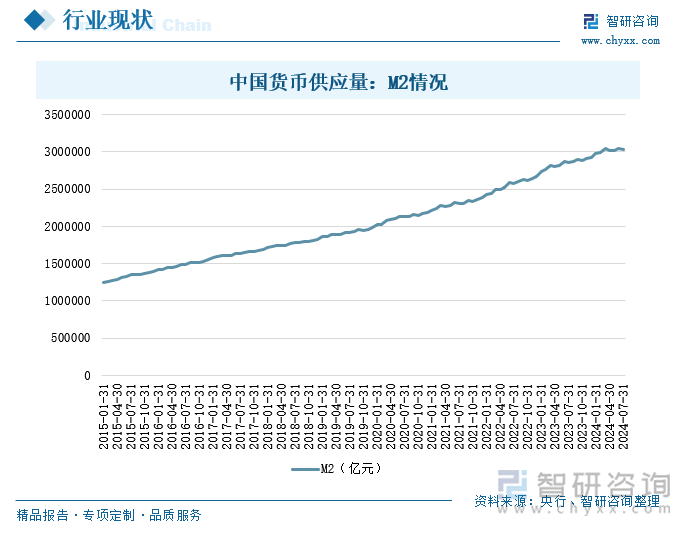 中国货币供应量：M2情况