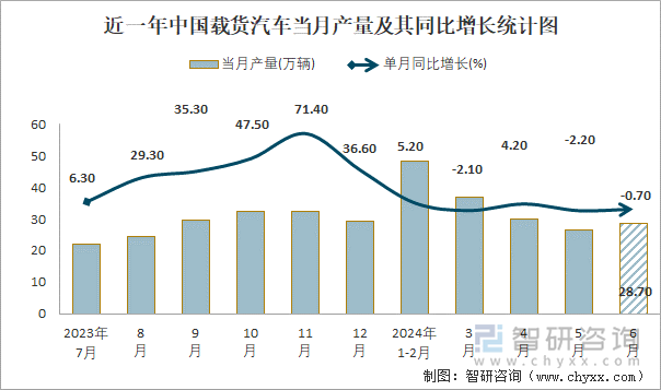 近一年中国载货汽车当月产量及其同比增长统计图