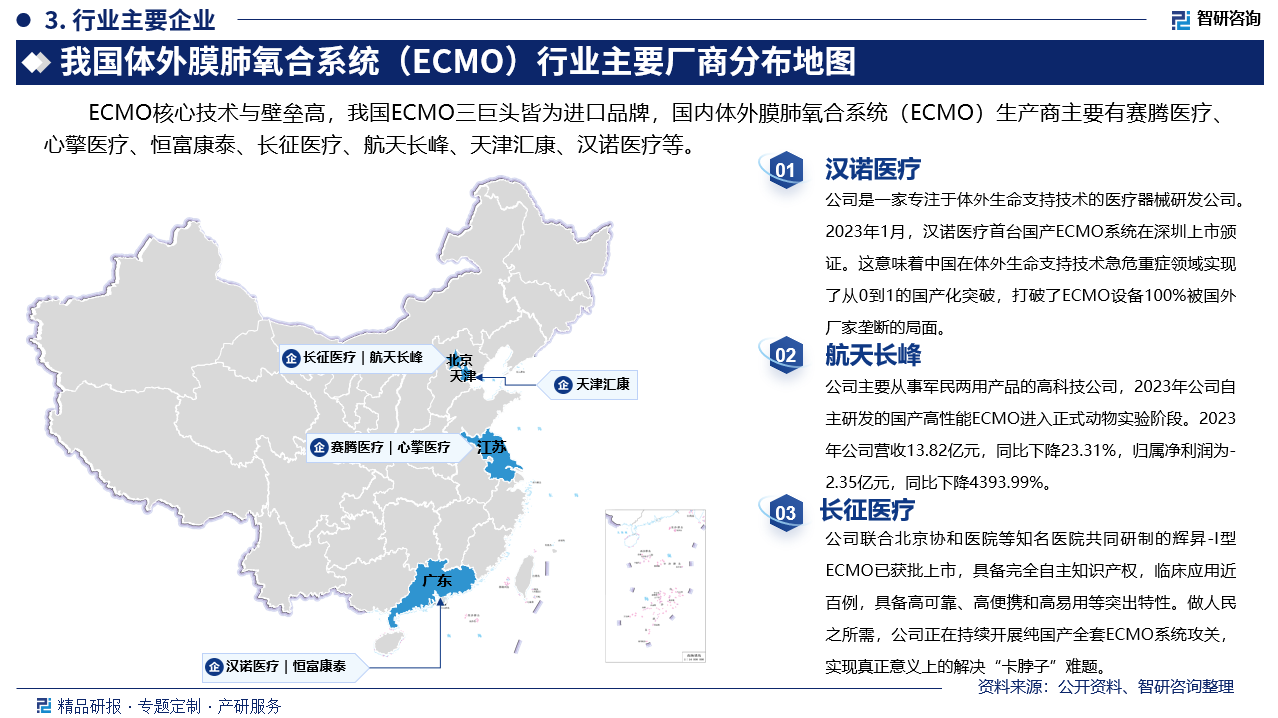 其中汉诺医疗是一家专注于体外生命支持技术的医疗器械研发公司。2023年1月，汉诺医疗首台国产ECMO系统在深圳上市颁证。这意味着中国在体外生命支持技术急危重症领域实现了从0到1的国产化突破，打破了ECMO设备100%被国外厂家垄断的局面。航天长峰主要从事军民两用产品的高科技公司，2023年公司自主研发的国产高性能ECMO进入正式动物实验阶段。2023年公司营收13.82亿元，同比下降23.31%，归属净利润为-2.35亿元，同比下降4393.99%。长征医疗联合北京协和医院等知名医院共同研制的辉昇-I型ECMO已获批上市，具备完全自主知识产权，临床应用近百例，具备高可靠、高便携和高易用等突出特性。做人民之所需，公司正在持续开展纯国产全套ECMO系统攻关，实现真正意义上的解决“卡脖子”难题。