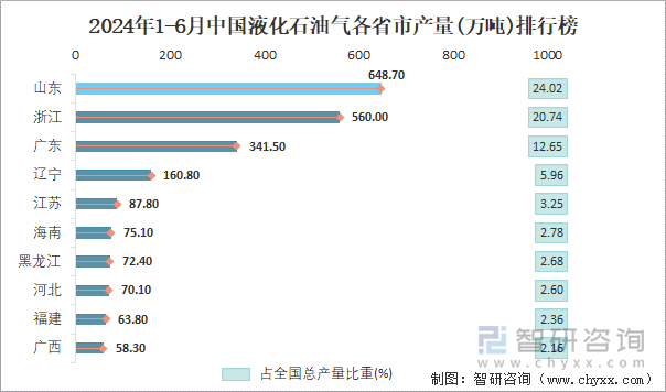 2024年1-6月中国液化石油气各省市产量排行榜