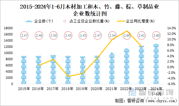 2015-2024年1-6月木材加工和木、竹、藤、棕、草制品业企业数统计图