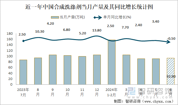 近一年中国合成洗涤剂当月产量及其同比增长统计图