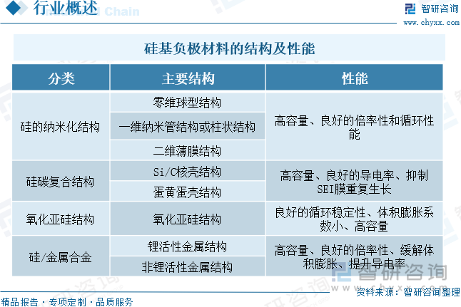 硅基负极材料的结构及性能