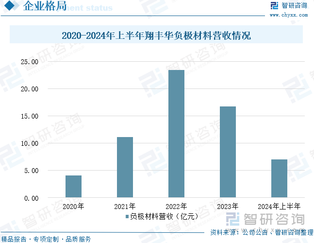 2020-2024年上半年翔丰华负极材料营收情况