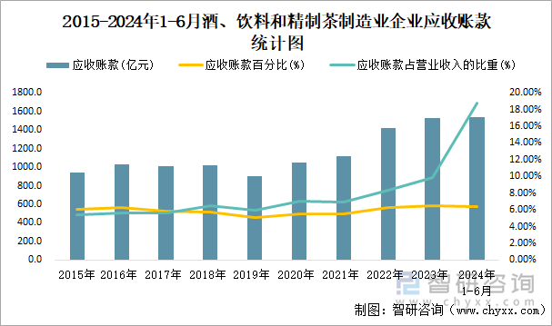 2015-2024年1-6月酒、饮料和精制茶制造业企业应收账款统计图