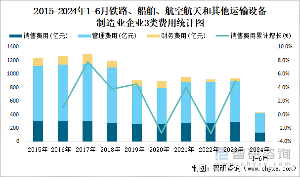 2015-2024年1-6月木材加工和木、竹、藤、棕、草制品业企业3类费用统计图