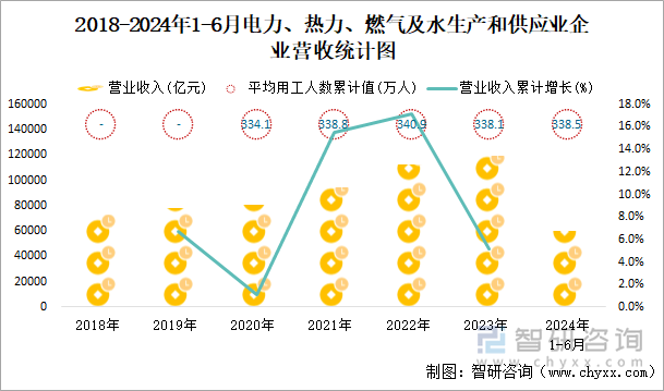 2018-2024年1-6月电力、热力、燃气及水生产和供应业企业营收统计图