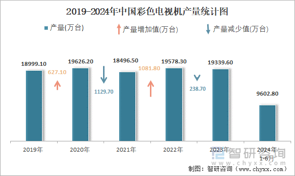 2019-2024年中国彩色电视机产量统计图