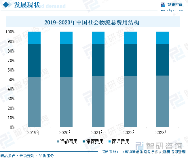 2019-2023年中国社会物流总费用结构