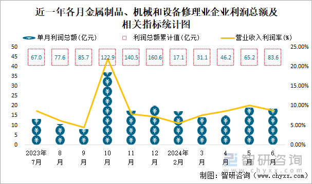 近一年各月金属制品、机械和设备修理业企业利润总额及相关指标统计图