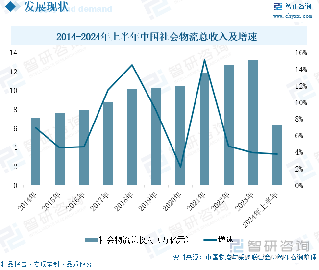 2014-2024年上半年中国社会物流总收入及增速