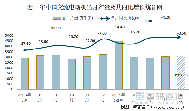 近一年中国交流电动机当月产量及其同比增长统计图