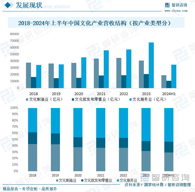 2018-2024年上半年中国文化产业营收结构（按产业类型分）