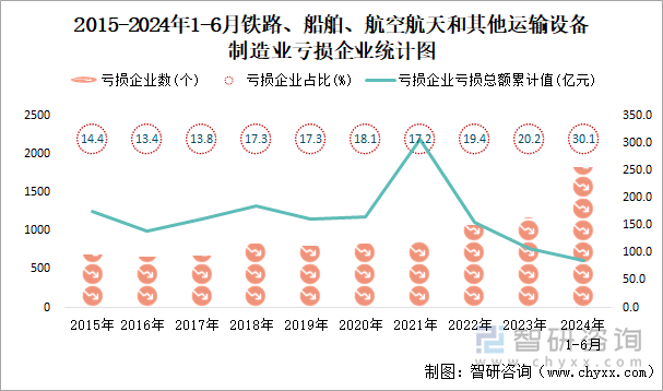 2015-2024年1-6月木材加工和木、竹、藤、棕、草制品业工业亏损企业统计图