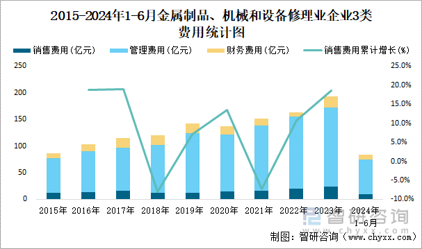 2015-2024年1-6月金属制品、机械和设备修理业企业3类费用统计图