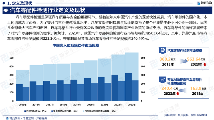 据统计，2023年，我国汽车零部件的检测行业市场规模约为563.64亿元，其中，汽修汽配市场汽车零部件的检测规模323.3亿元，整车制造配套市场汽车零部件的检测规模240.4亿元。我国是全球最大汽车产销市场，汽车零部件行业受到各级政府的高度重视和国家产业政策的重点支持。国家陆续出台了多项政策，鼓励汽车零部件行业发展与创新，国家及各级政府鼓励汽车零部件行业发展与创新，陆续颁布多项政策，我国汽车零部件厂商呈现出良好的发展趋势。汽车零部件的向好发展带来了对汽车零部件检测的需求，未来汽车零配件检测市场需求将继续增长，预计我国汽车零配件检测行业市场规模将进一步攀升。