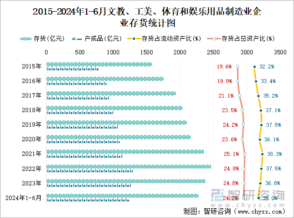 2015-2024年1-6月文教、工美、体育和娱乐用品制造业企业存货统计图